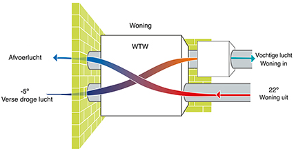 Werking van een WTW installatie