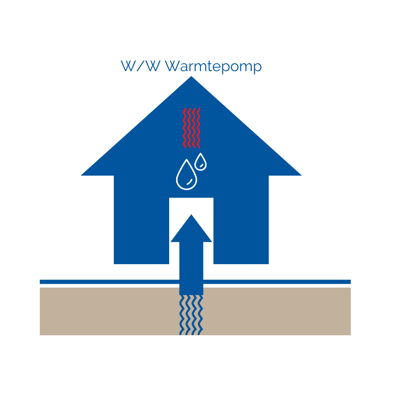 Water/Water warmtepomp werking